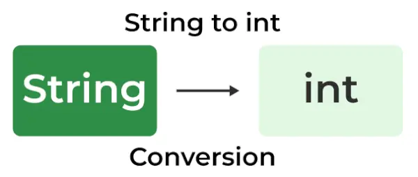 Java-streng til Int