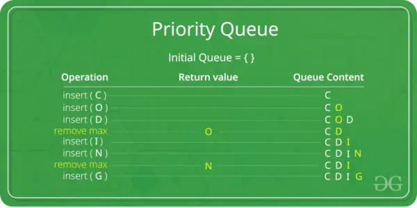 Fungování PriorityQueue