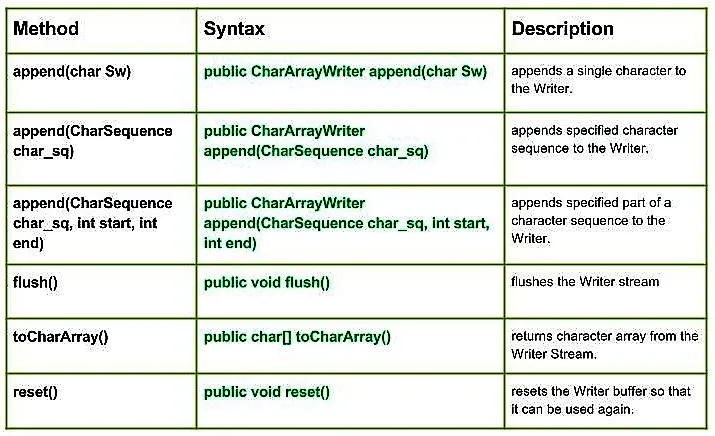 CharArrayWriter osztály Java nyelven – 2. készlet' title=
