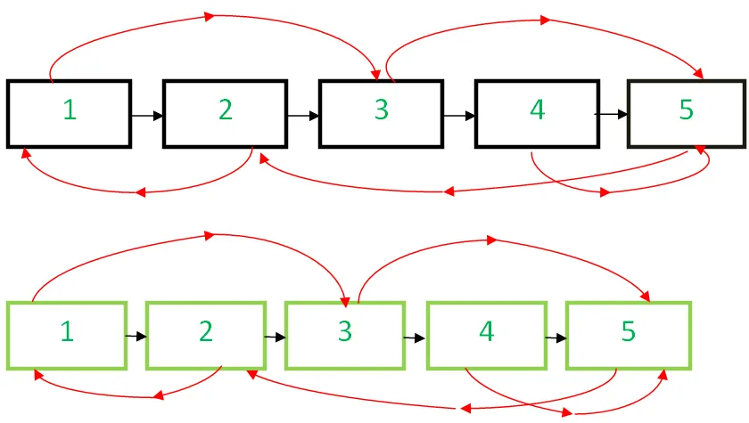 Clona una llista enllaçada amb el punter següent i aleatori a l'espai O(1).