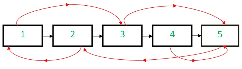 Clona una llista enllaçada amb el punter següent i aleatori a l'espai O(1).