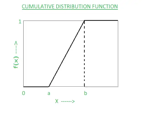 Kumulativ distributionsfunktionsgraf