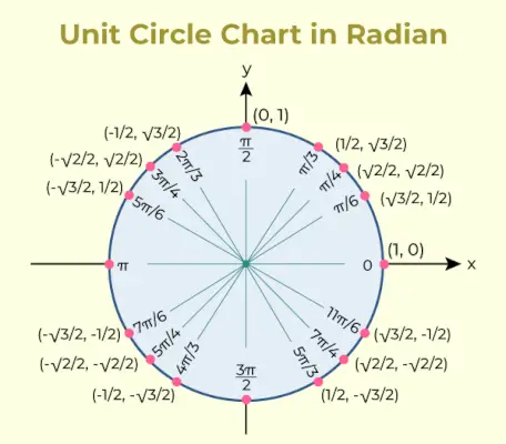 Unit-Cicle-Chart-and-Radian