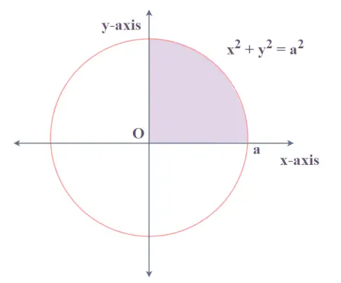 Área bajo curva: círculo