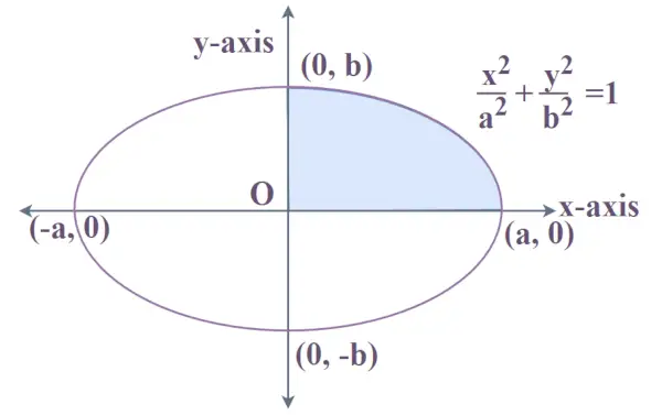 Área bajo curva: elipse