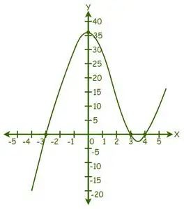 Yhtälön ratkaiseminen graafisella menetelmällä