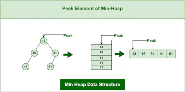 Estructura de dades min Heap