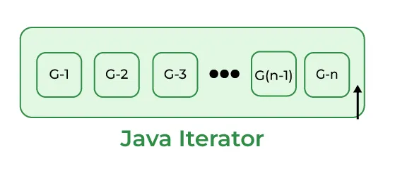 Java Iterator na konci' loading='lazy' title=
