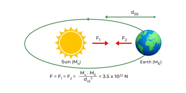 Gravitationskraft der Sonne