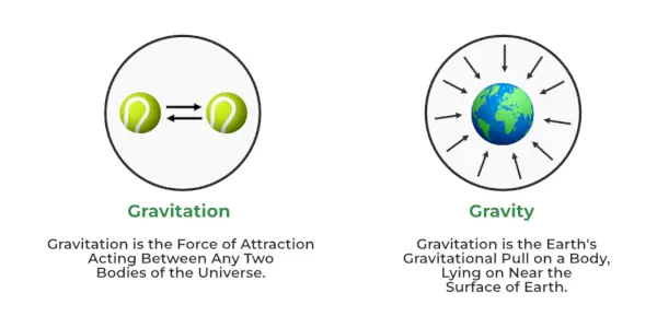 Unterschied zwischen Schwerkraft und Gravitationskraft