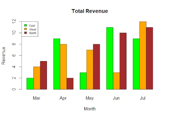 R - Revenu total -Geeksforgeeks