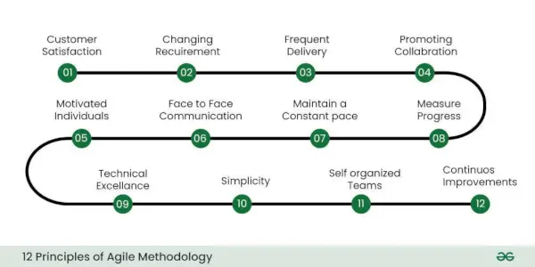 12-Principles-of-Agil-Methodology