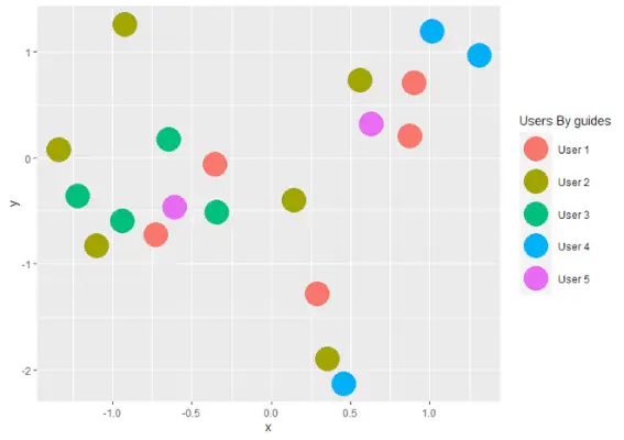 ScatterPlor avec le titre modifié de Legend à l'aide de guides()