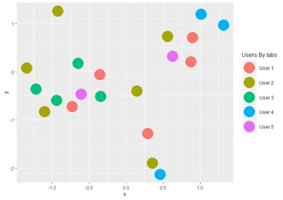 ScatterPlor avec le titre modifié de Legend à l'aide de labs()