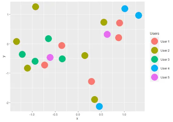 Nuage de points avec légende
