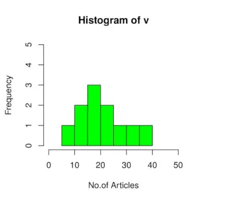 Histograme în limba R Geeksforgeeks