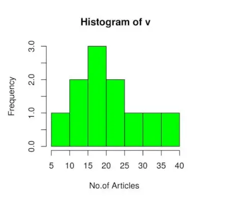 Histograme în limba R Geeksforgeeks