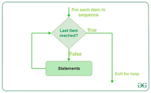 Voor lussen in Python