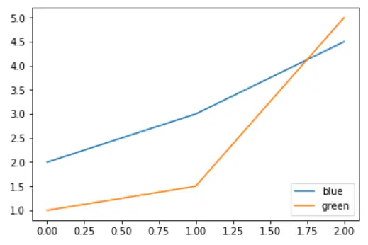 Graph