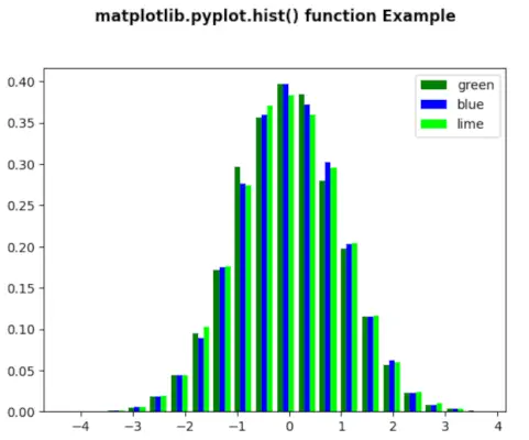 Un histograma que utilitza la funció matplotlib.pyplot.hist().