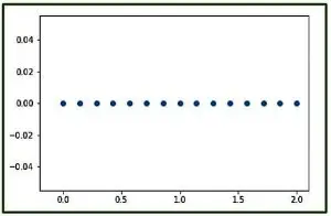 Grafisk representation av numpy.linspace() med pylab