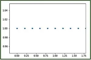 Grafisk representation av numpy.linspace() med pylab