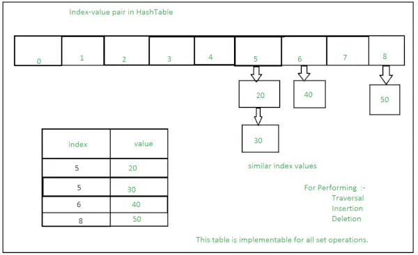 Conjunts en Python - Taula hash