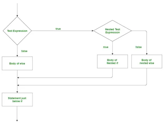 Diagrama de flujo de la declaración if anidada de Python