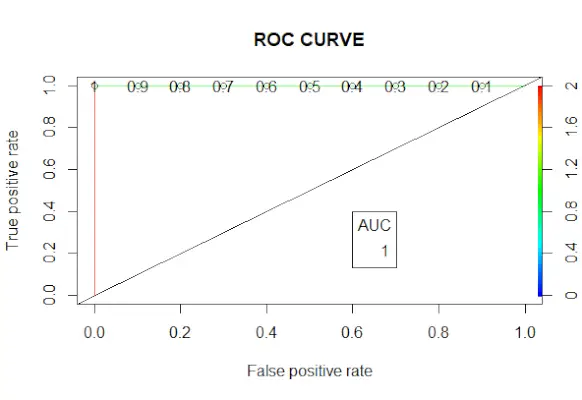 ROC Curvegeeksforgeeks