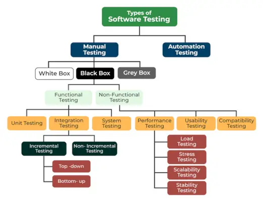veidi -programmatūras testēšana