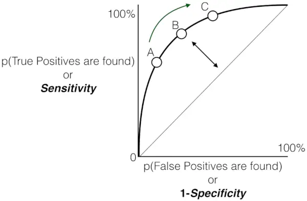 Gráfico de sensibilidad versus tasa de falsos positivos