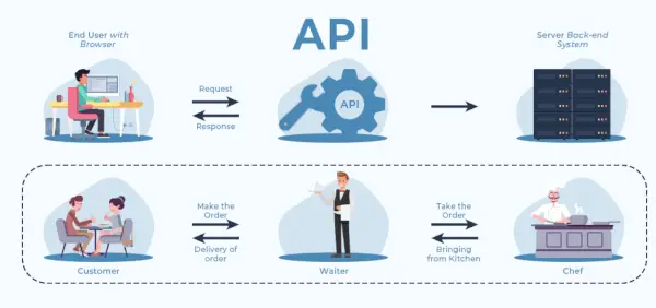 API (Aplikacijski programski vmesnik)