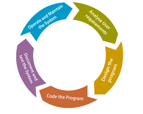 민첩한 소프트웨어 개발 수명주기(SDLC)