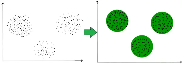 Clustering nell'apprendimento automatico