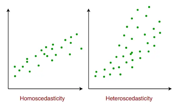 Homoscedasticitat en regressió lineal