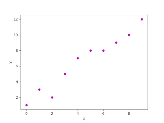 Gràfic de dispersió per a les dades generades aleatòriament