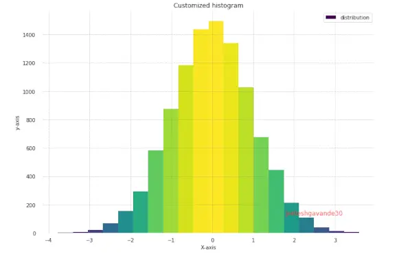 Histograma utilitzant Matplotlib