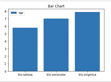 Graphique à barres utilisant la bibliothèque matplotlib