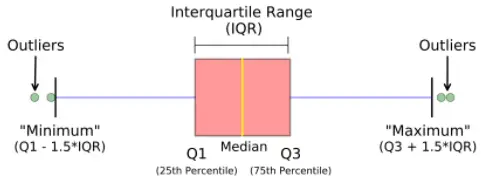 Gamme interquartile