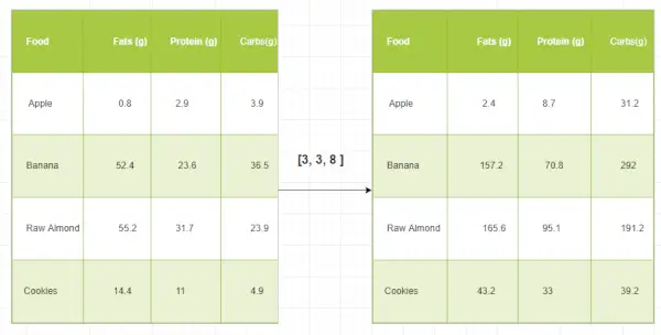 Diffusion de tableaux NumPy