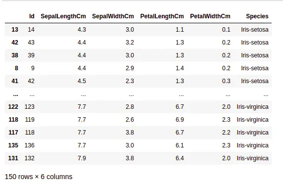 Ensemble de données trié en fonction d