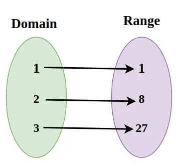 Domän och funktionsområde f(x) = x^3