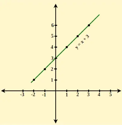 Funktionsdiagram för y = x + 3