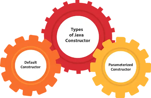 Constructors Java