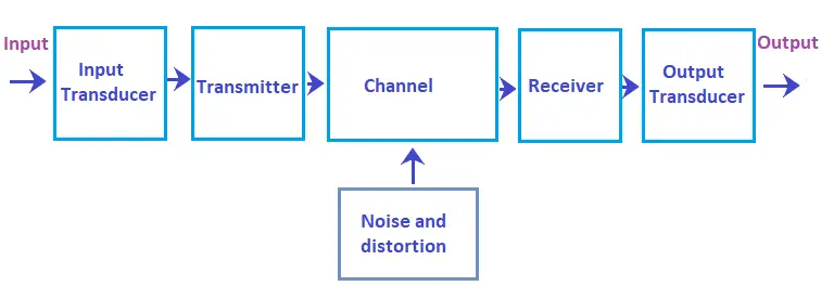 Analoge Kommunikation