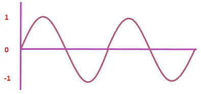 Modulazione di ampiezza (AM)