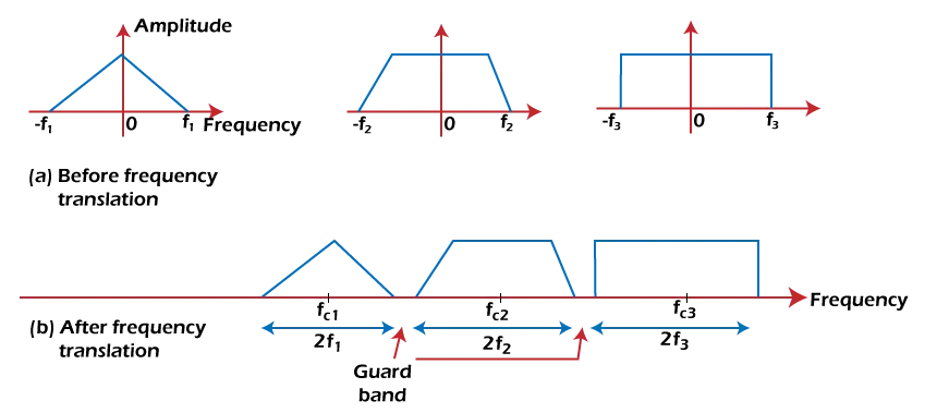 تعديل السعة (AM)