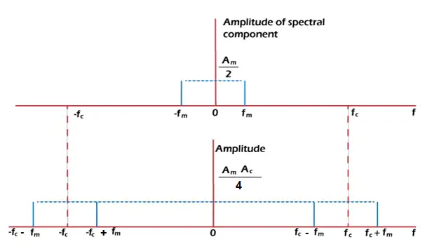 Modulação de Amplitude (AM)