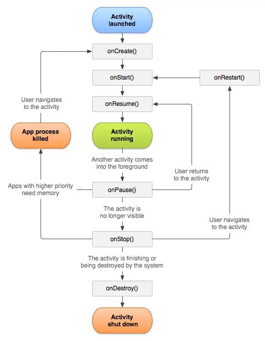 životní cyklus aktivity androidu