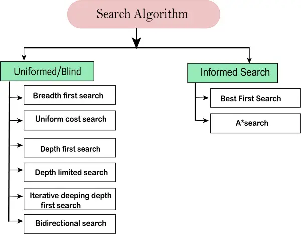 Algoritmos de búsqueda en inteligencia artificial